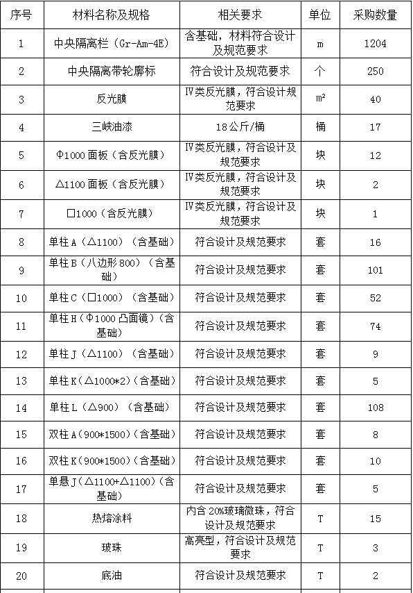 绵阳市普通公路事故多发路段安全隐患排查整治工程材料采购招标公告